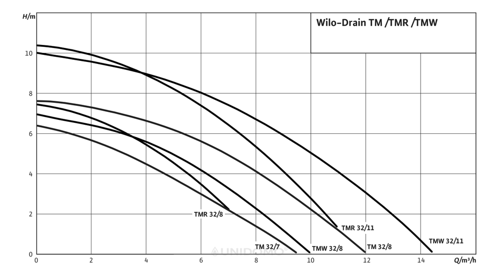 Wilo Drain TMW 32/8 Schmutzwasser Tauchpumpe | uniDomo