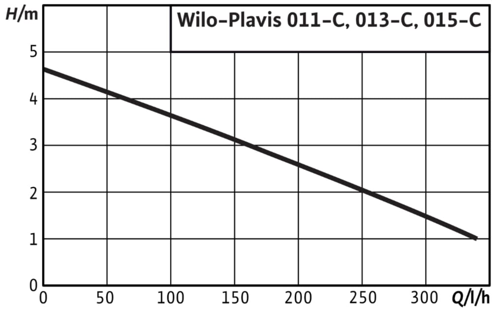 Wilo Plavis 013-C 2G Kondensathebeanlage